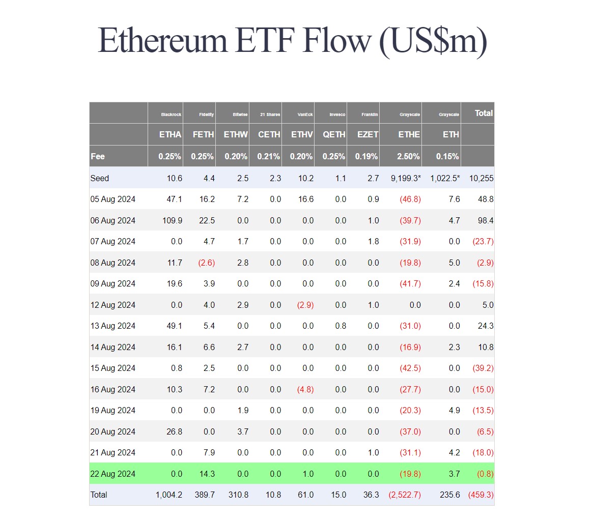 Dòng vốn chảy vào các quỹ Ethereum ETF