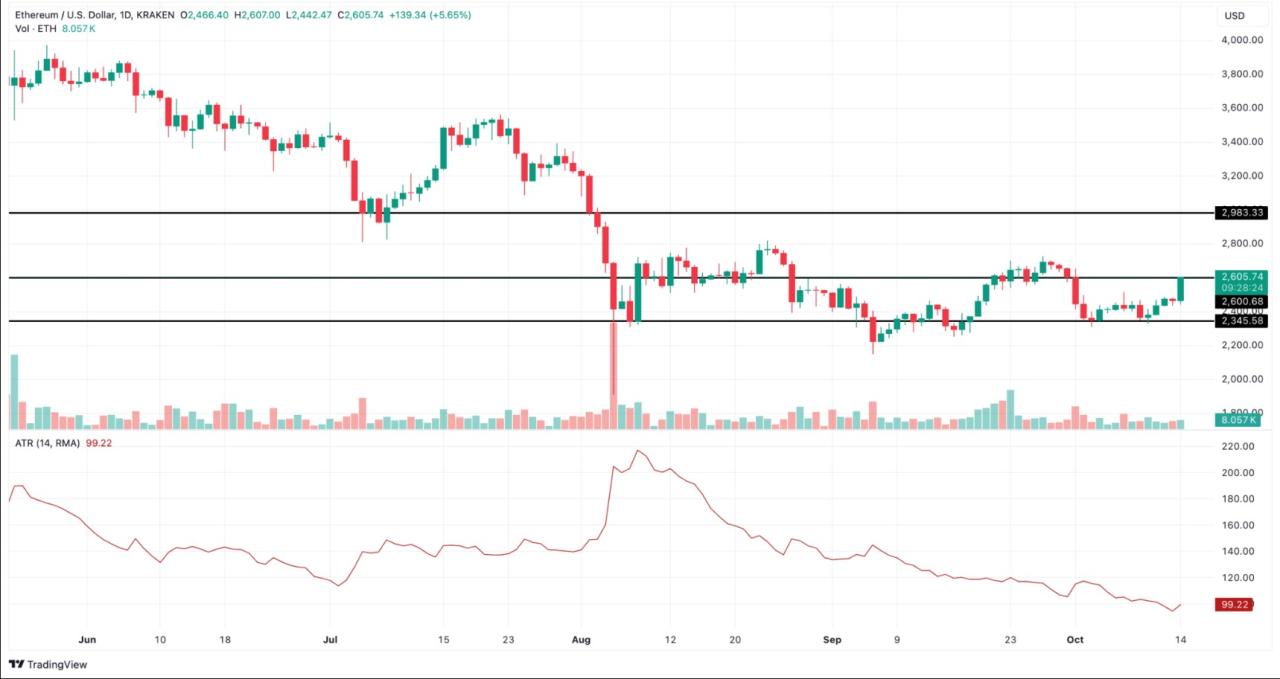 Phân tích giá Ethereum