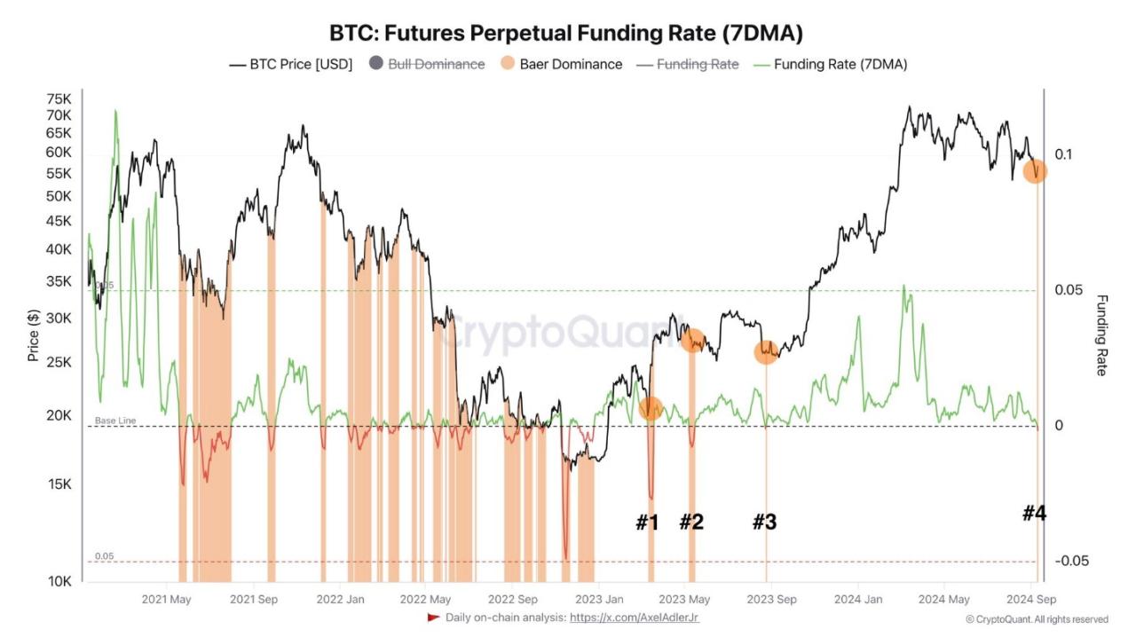 Tỷ lệ Funding Rate Bitcoin chuyển sang số âm