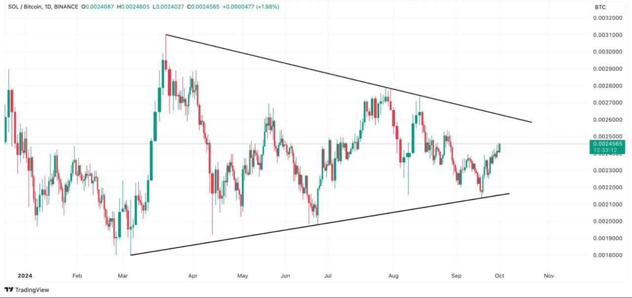 Biểu đồ giá SOL/BTC