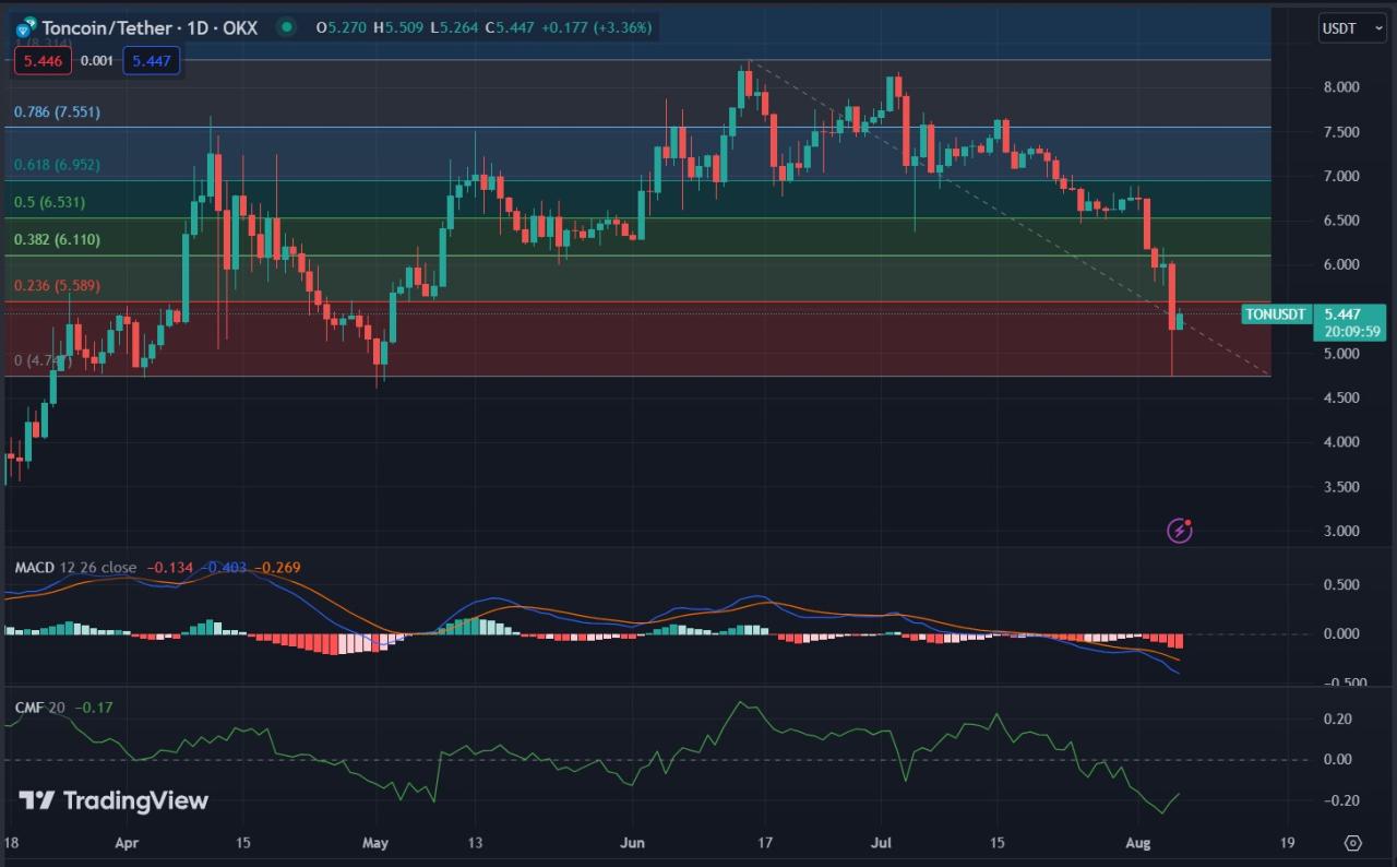 Diễn biến giá TON trên Tradingview