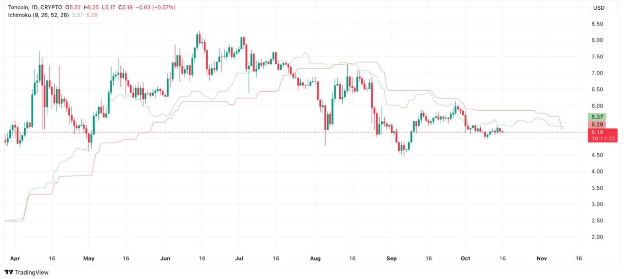 Phân tích biểu đồ giá Toncoin