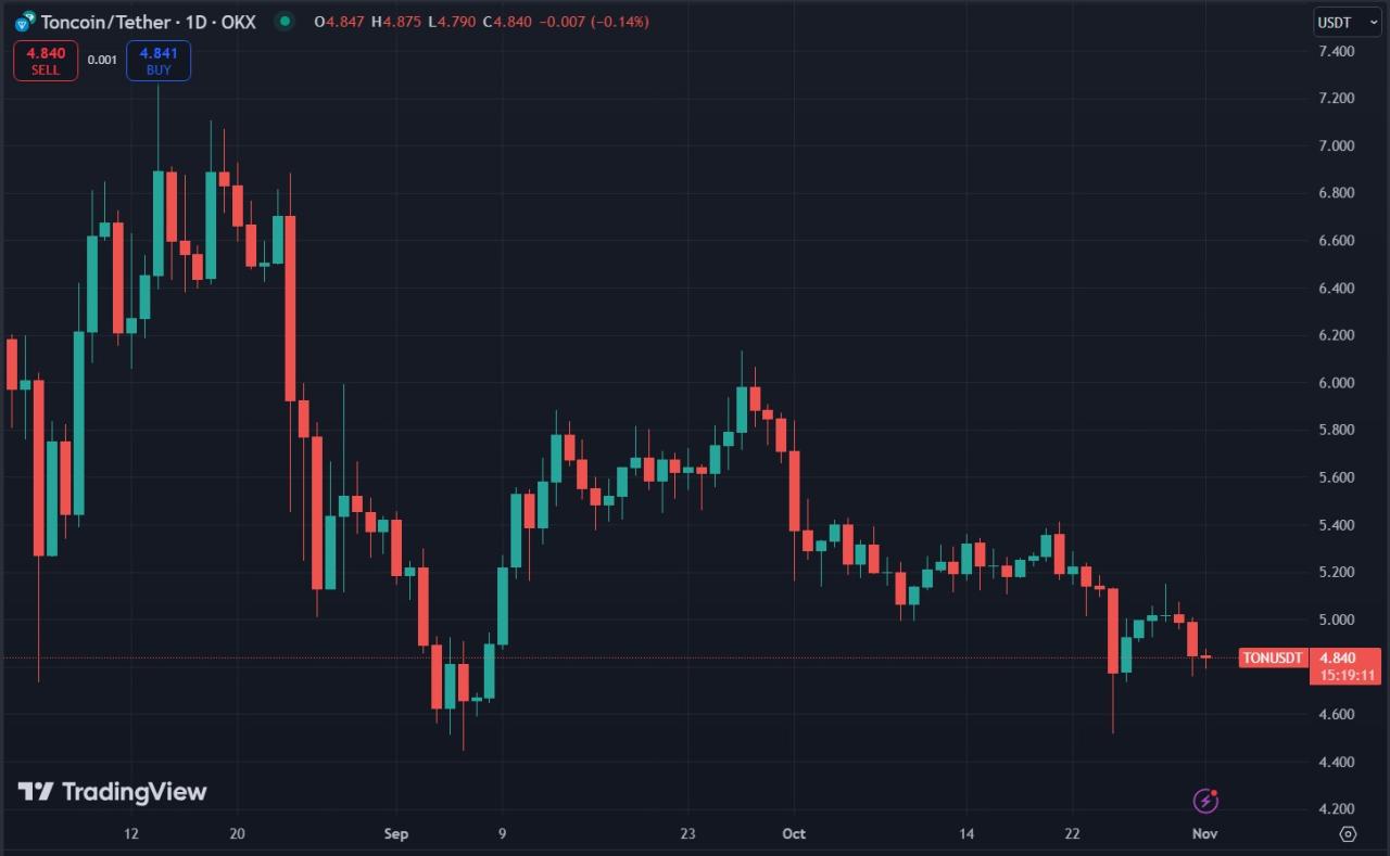 Biểu đồ giá Toncoin