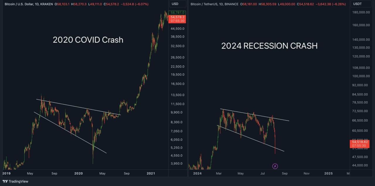 Giá Bitcoin di chuyển trùng lặp với giai đoạn 2020