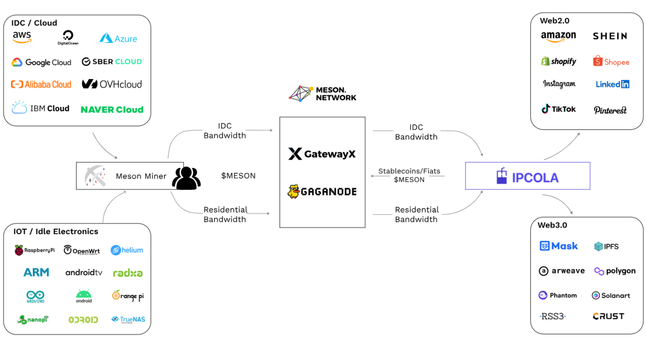 Mô hình hoạt động của Meson Network là gì?