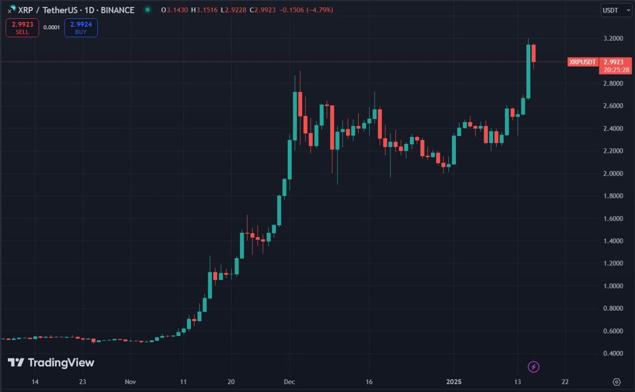 Biểu đồ giá XRP