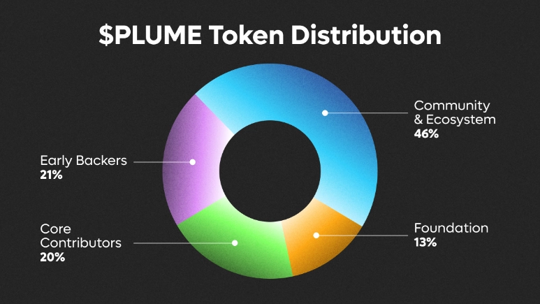 Token Allocation