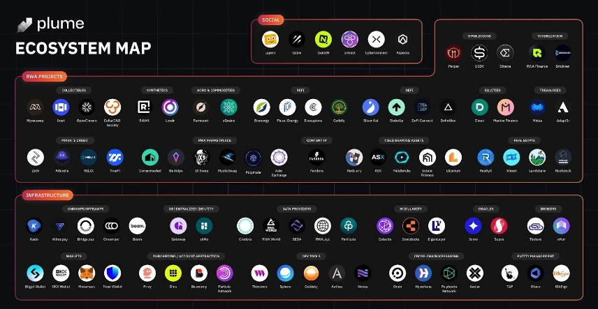 Comprehensive RWA Ecosystem