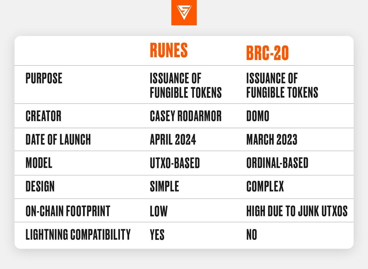 runes vs brc 20