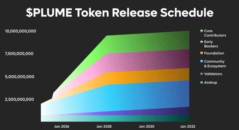 Token Release Schedule