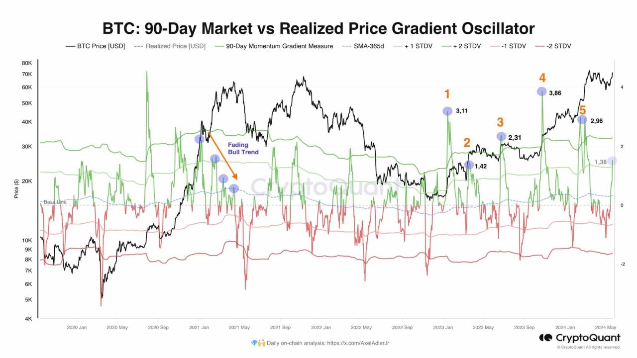 Bitcoin Market vs Realized Price