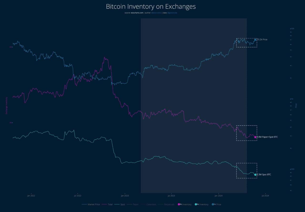 Bitcoin Inventory on Exchanges