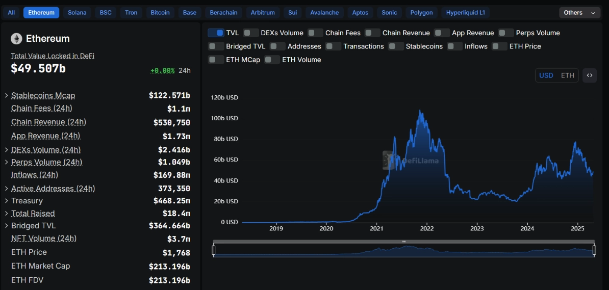 TVL của Ethereum