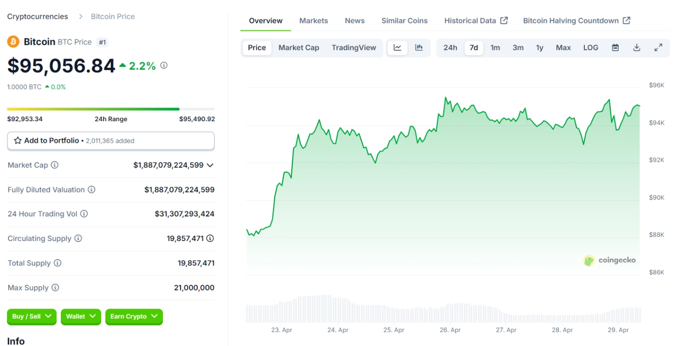 Giá BTC Ngày 29/4/2025