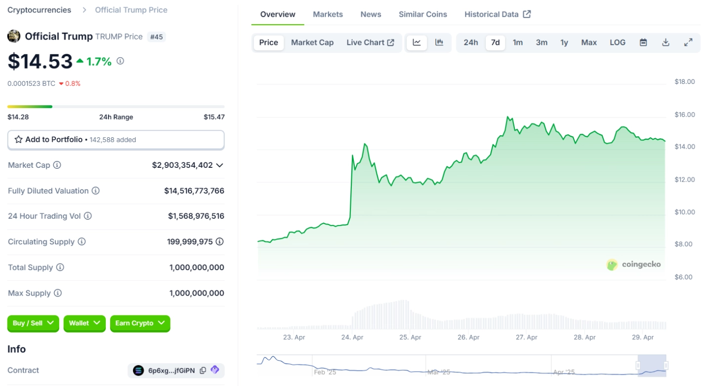 Giá memecoin TRUMP