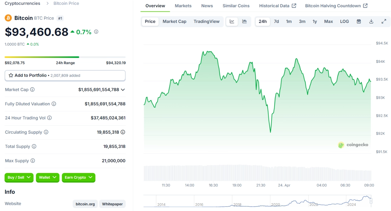 Giá Bitcoin Ngày 24/4/2025