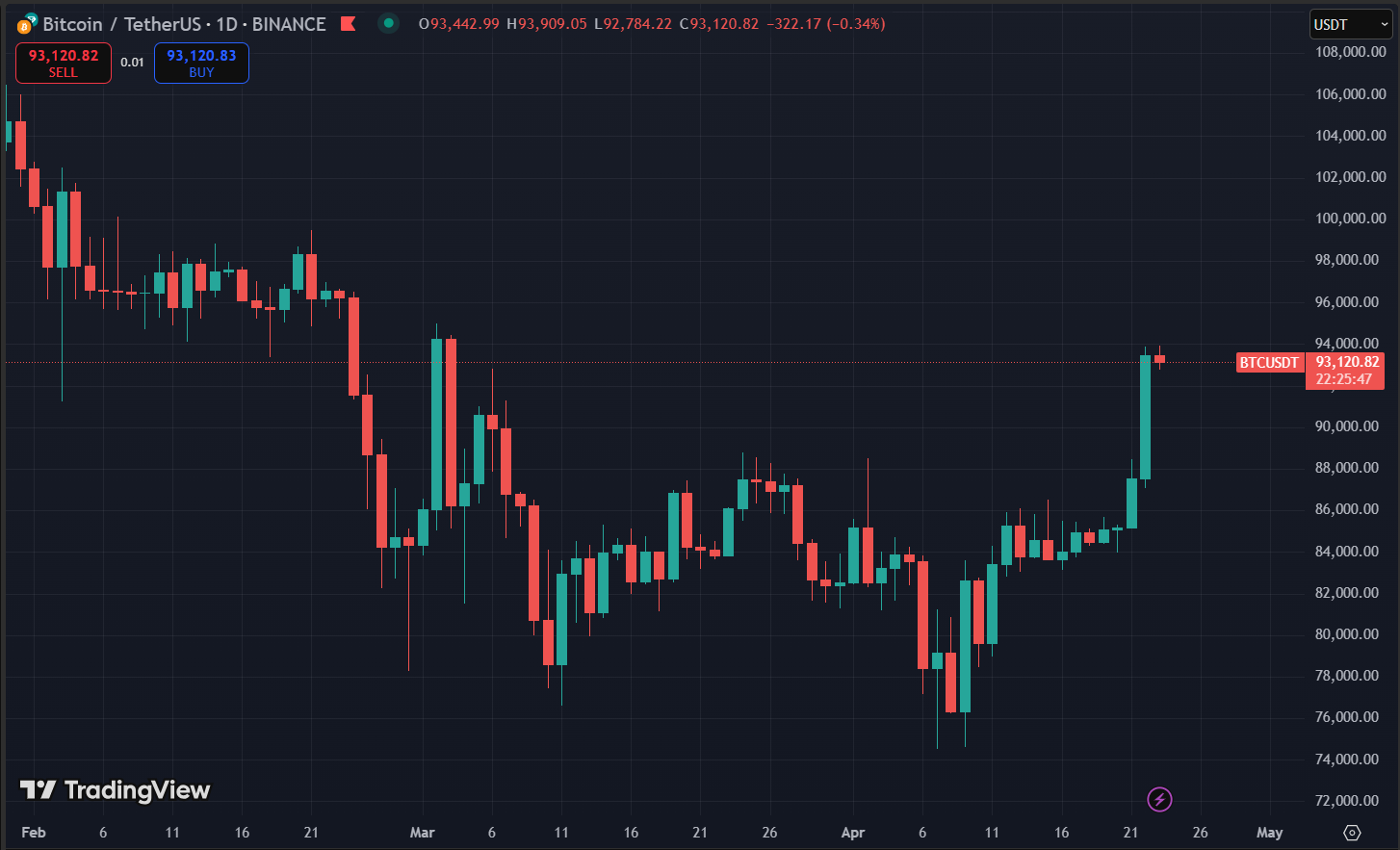 Biểu đồ giá Bitcoin