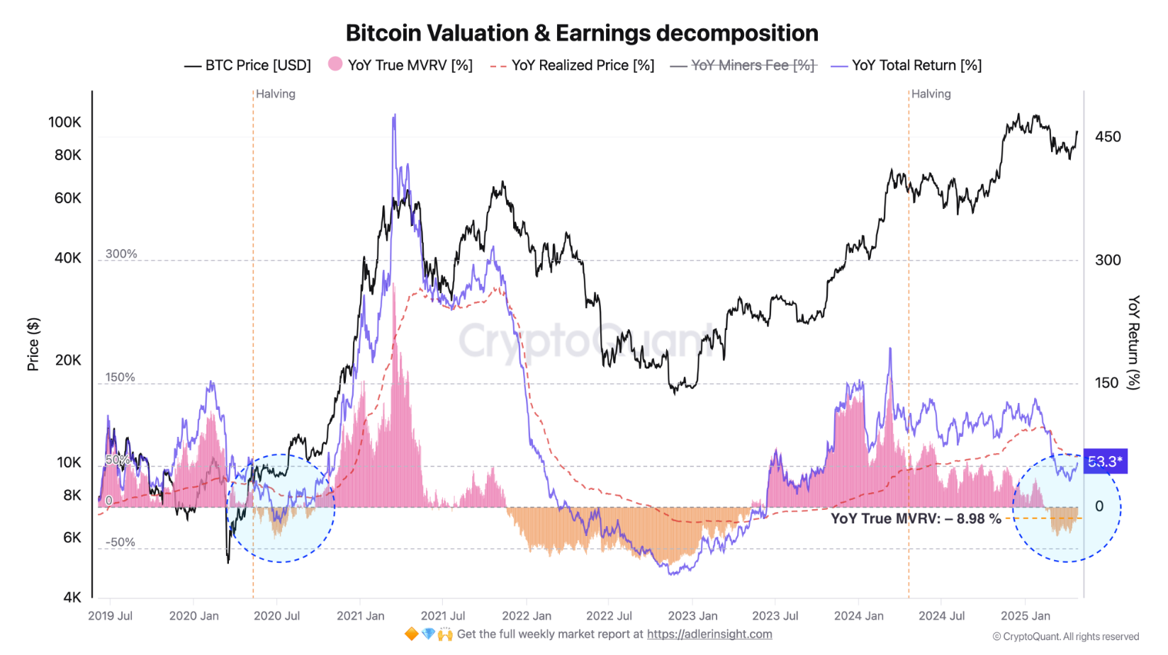 Chỉ báo MVRV của Bitcoin