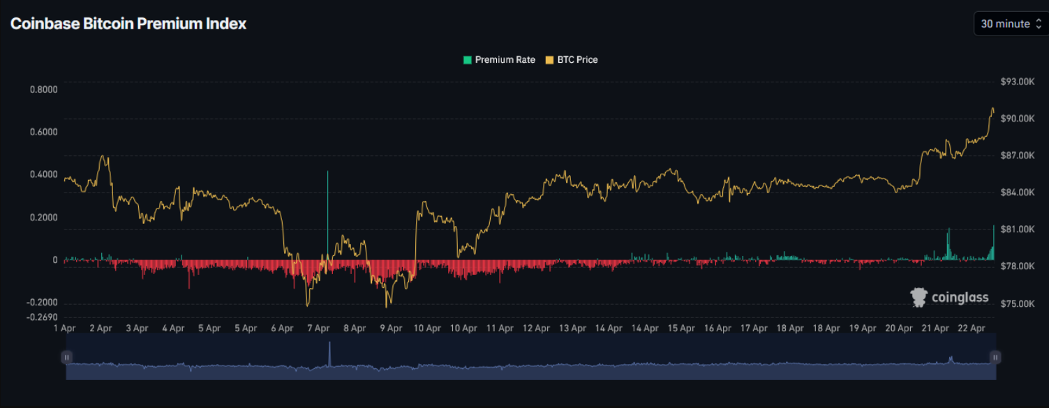 Coinbase Premium Index