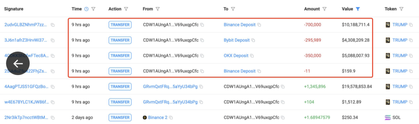 Dữ liệu từ Lookonchain