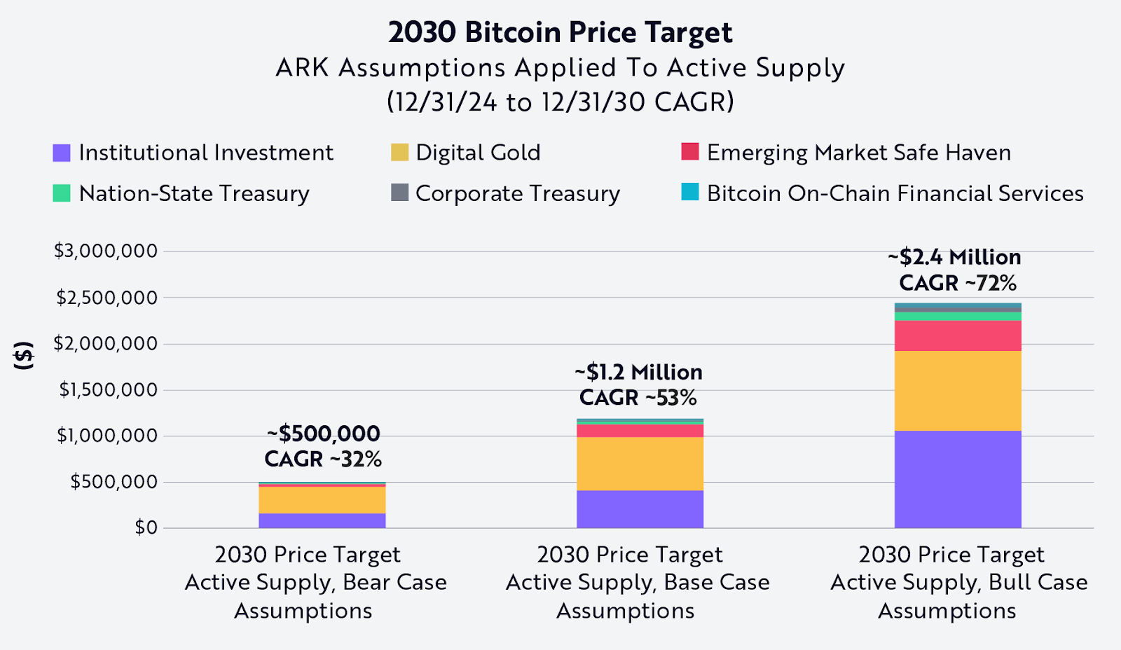 Mục tiêu giá của trường hợp giá giảm, giá cơ sở và giá tăng của ARK đối với Bitcoin vào ngày 31 tháng 12 năm 2030