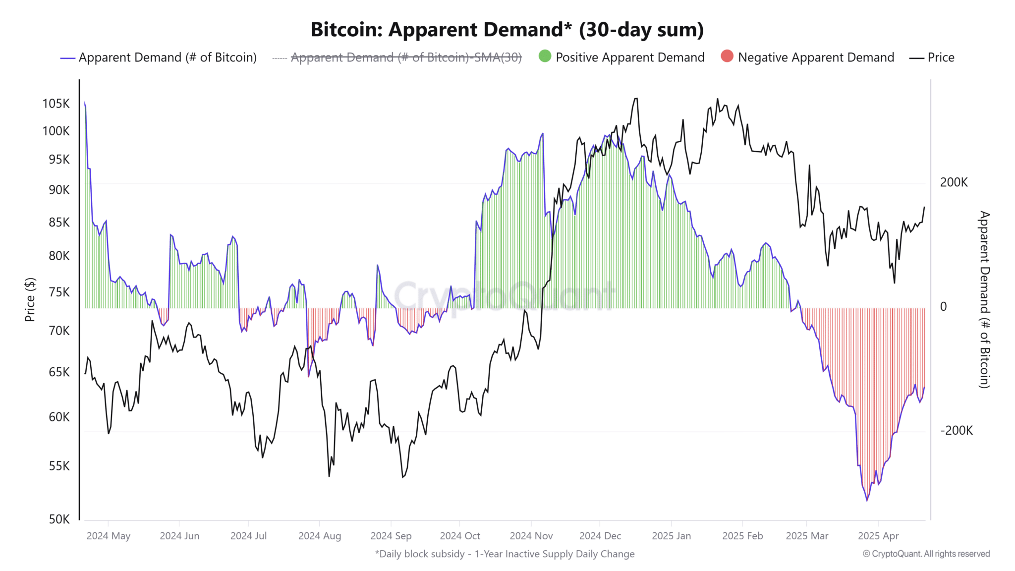 Nhu cầu về Bitcoin đã phục hồi nhưng vẫn còn thấp