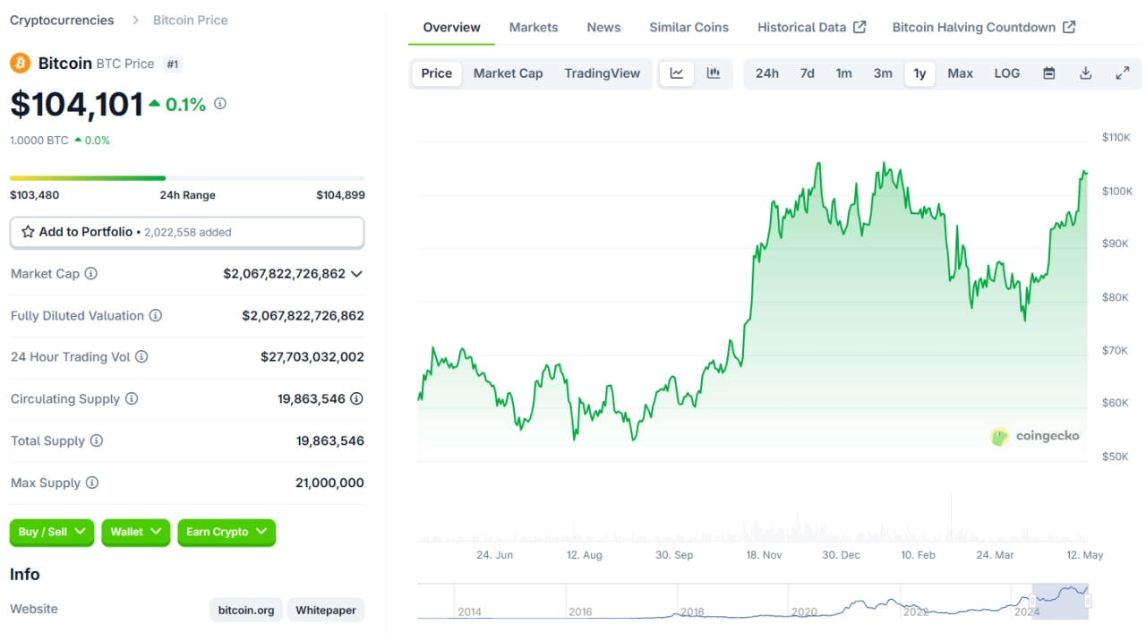 Giá Bitcoin Ngày 12/5/2025