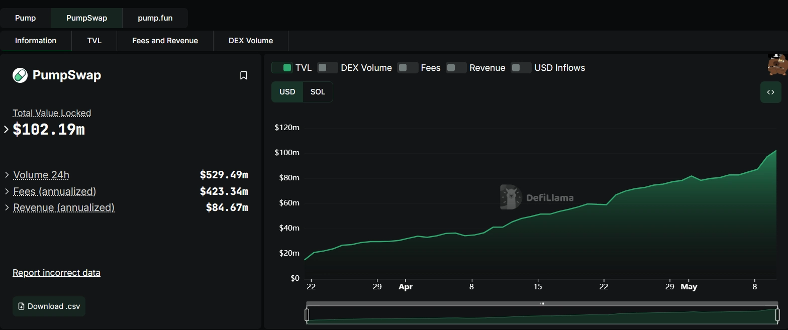 PumpSwap vượt mốc 100 triệu USD TVL