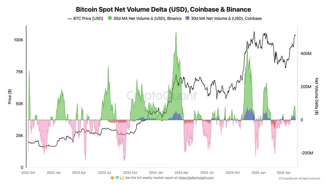 khối lượng giao dịch ròng trên Binance quay về mức dương