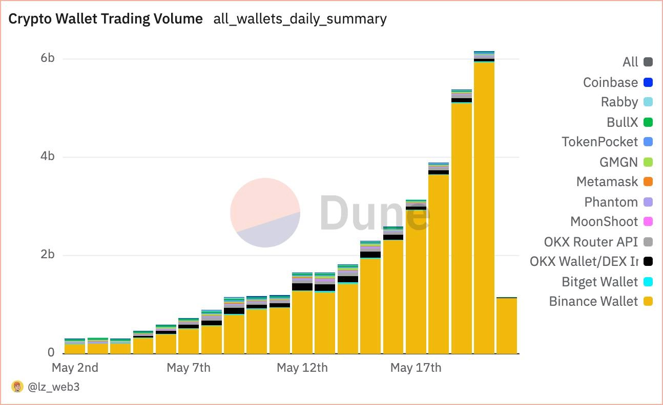 Binance Wallet lập kỷ lục mới về khối lượng giao dịch