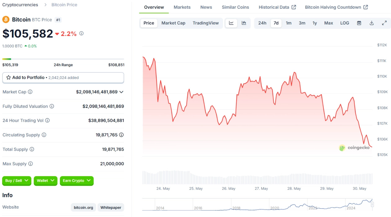 Giá BTC Ngày 30/5/2025