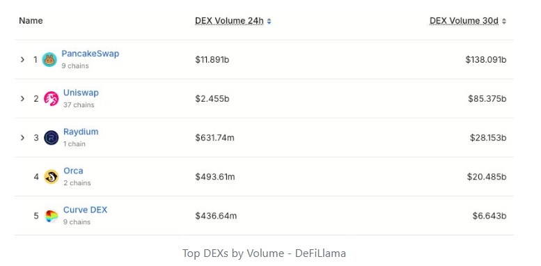 Top Volume giao dịch của các Dex