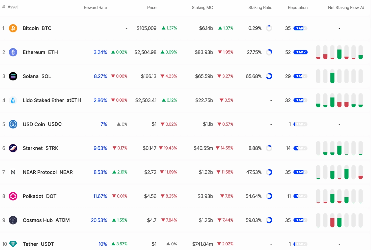 65% tổng nguồn cung SOL đang được stake
