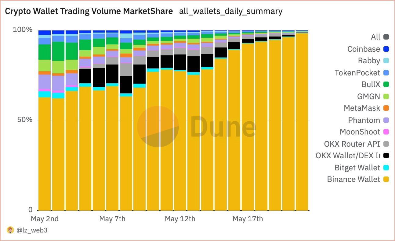 Binance Wallet chiếm tới 98,6% thị phần ví tiền mã hóa