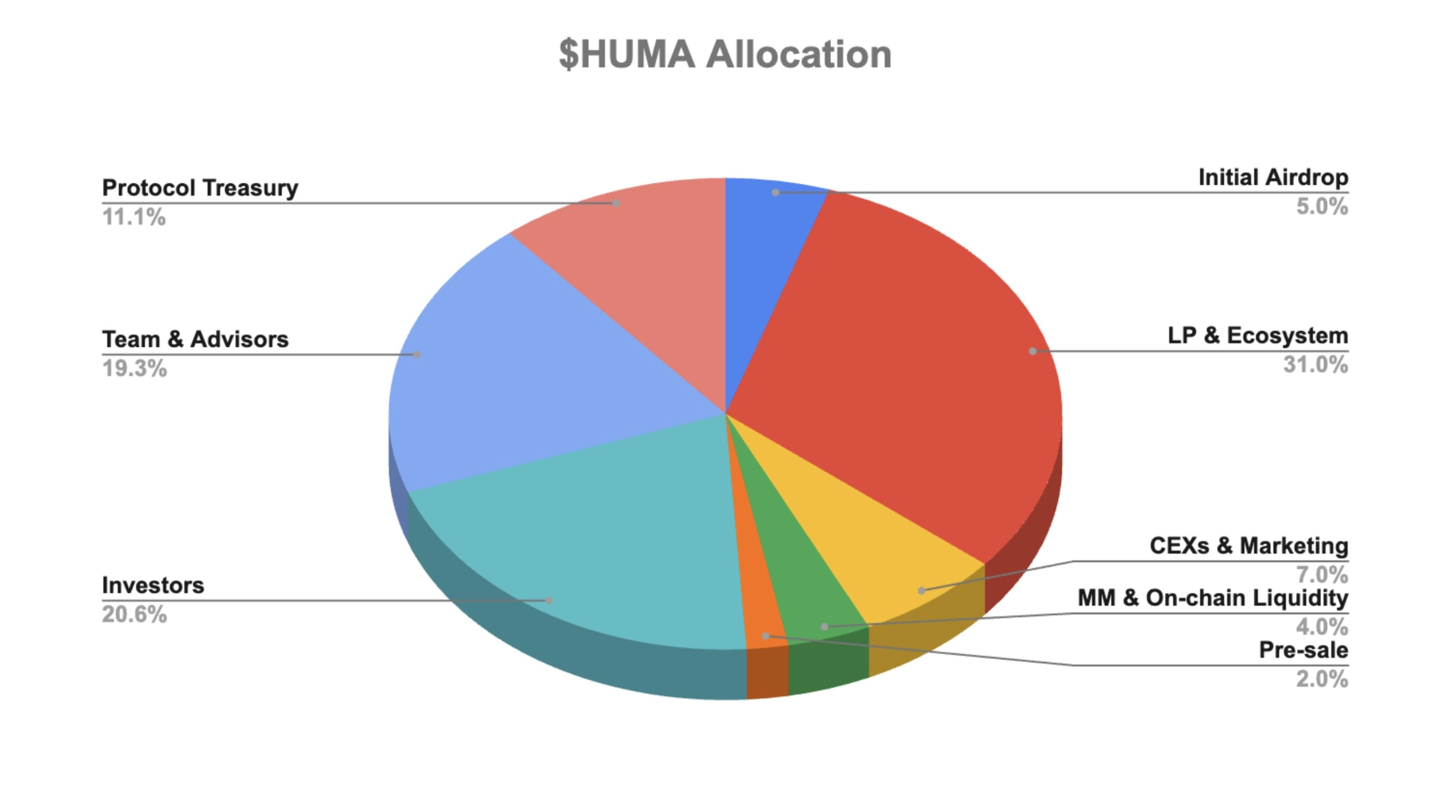 Token $HUMA
