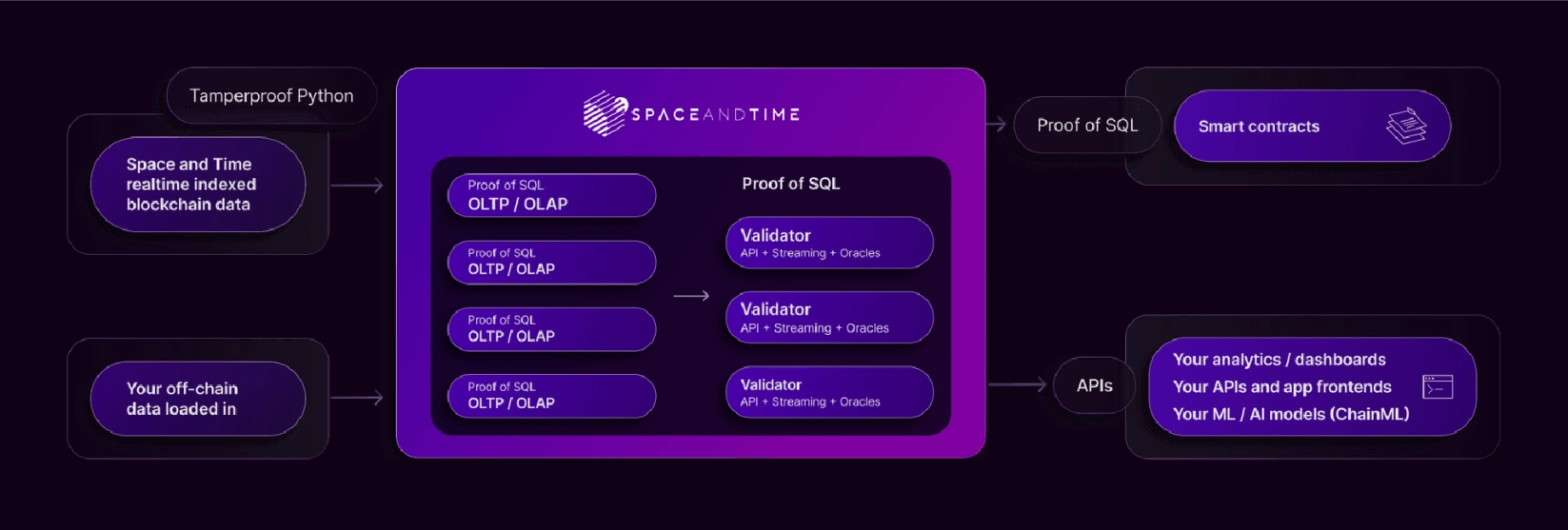 Kiến trúc của Space and Time