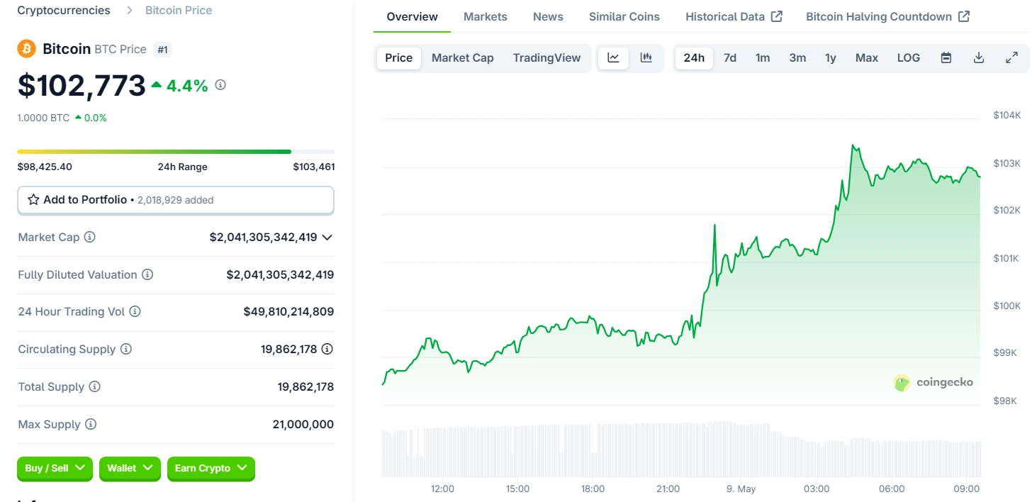 Giá BTC ngày 9/5/2025