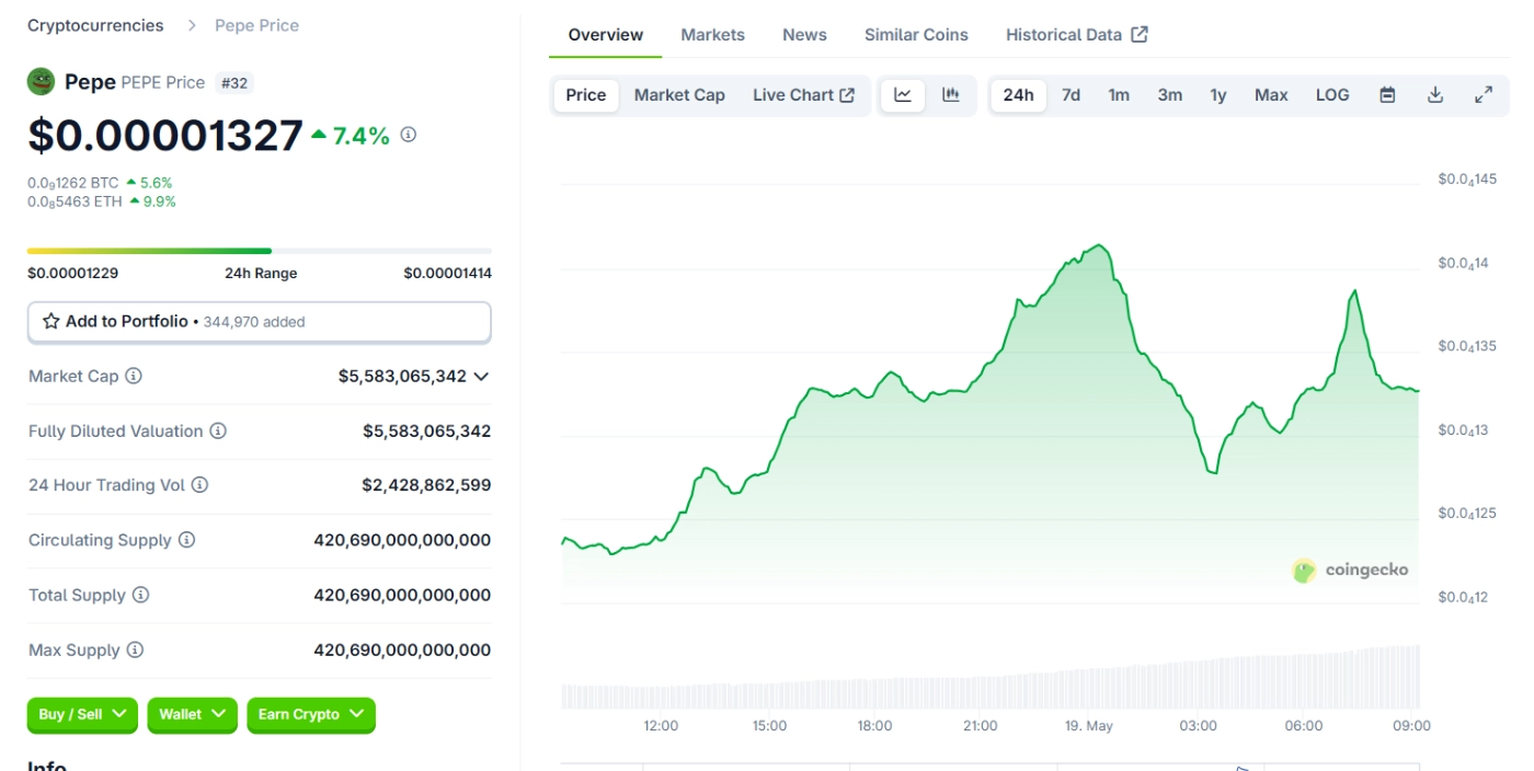 Giá PEPE Ngày 19/5/2025 trên Coingecko