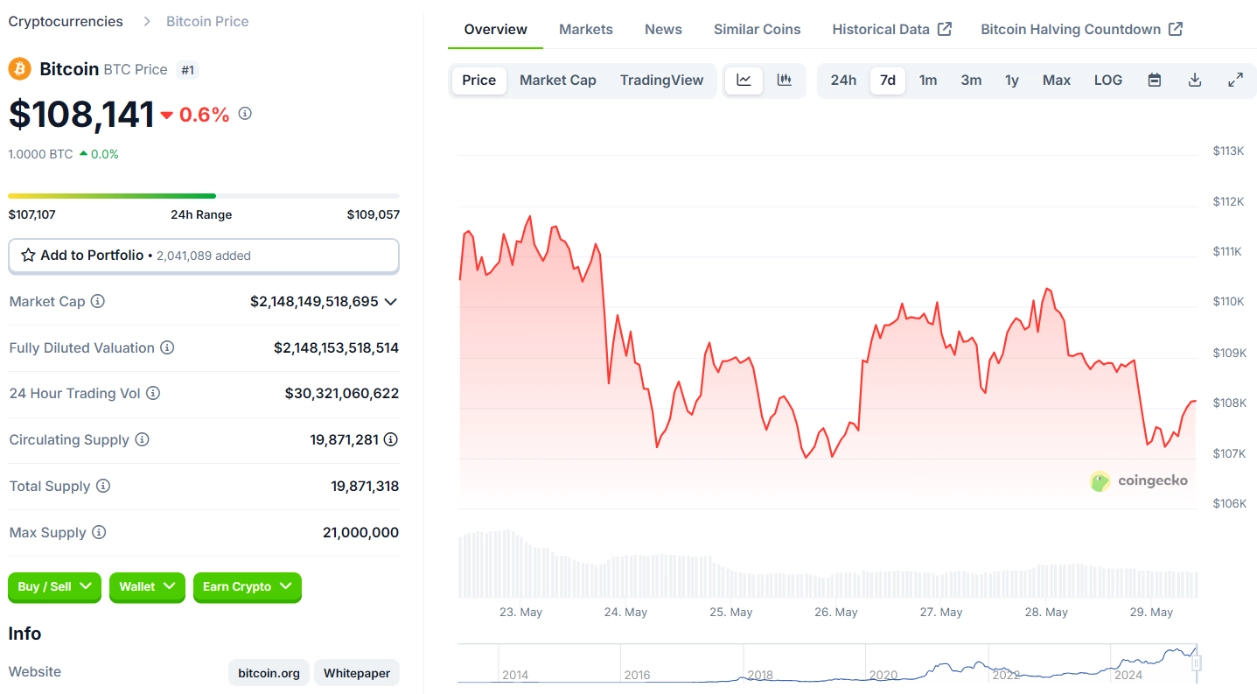 Giá BTC Ngày 29/5/2025