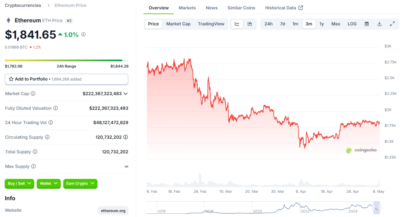 Giá Ethereum Ngày 8/5/2025