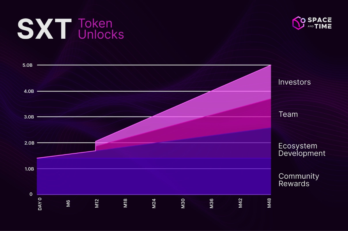 Lịch phát hành SXT Token