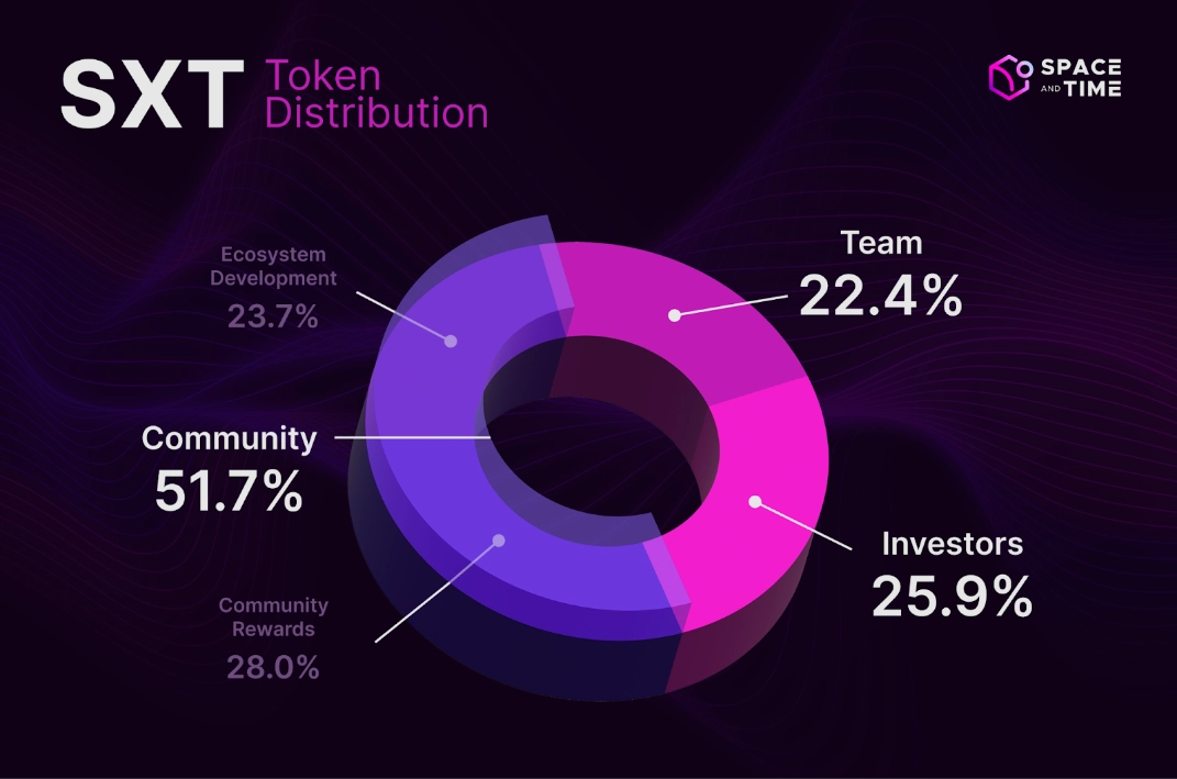 Phân bổ SXT Token