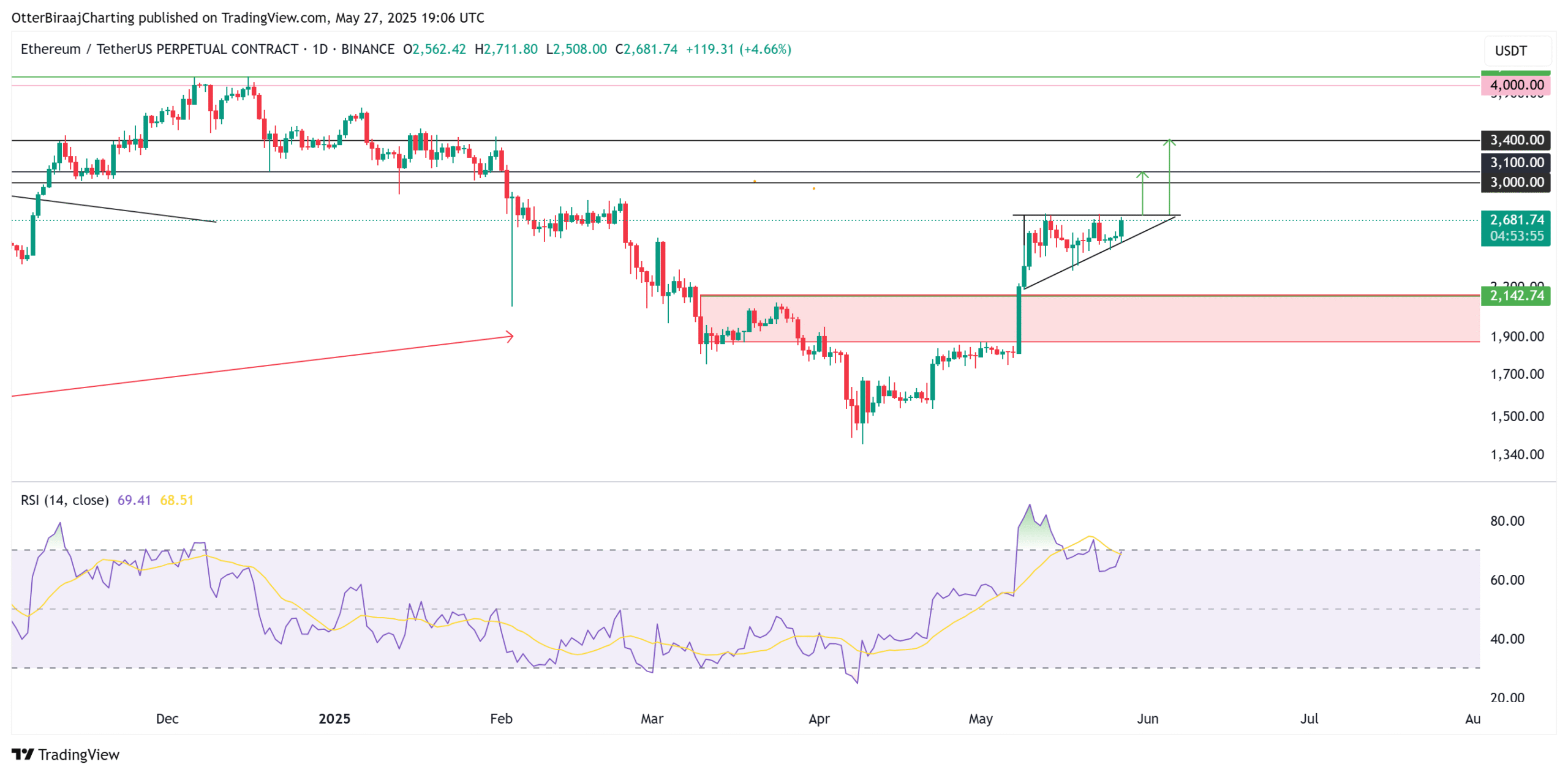 Biểu đồ Ethereum 1 ngày