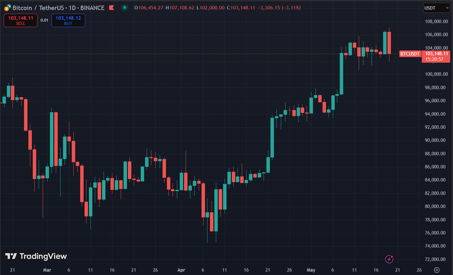 Biểu đồ giá Bitcoin