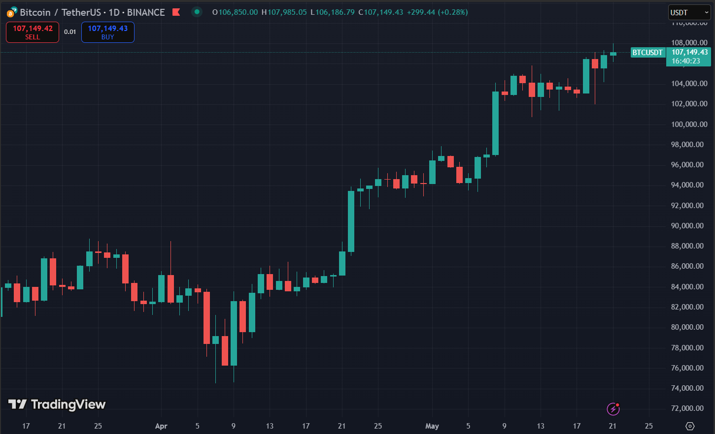 Biểu đồ giá Bitcoin