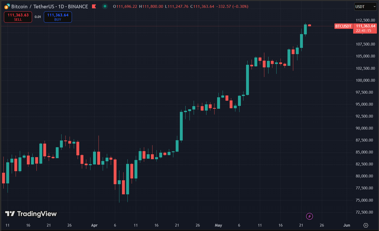 Biểu đồ giá Bitcoin