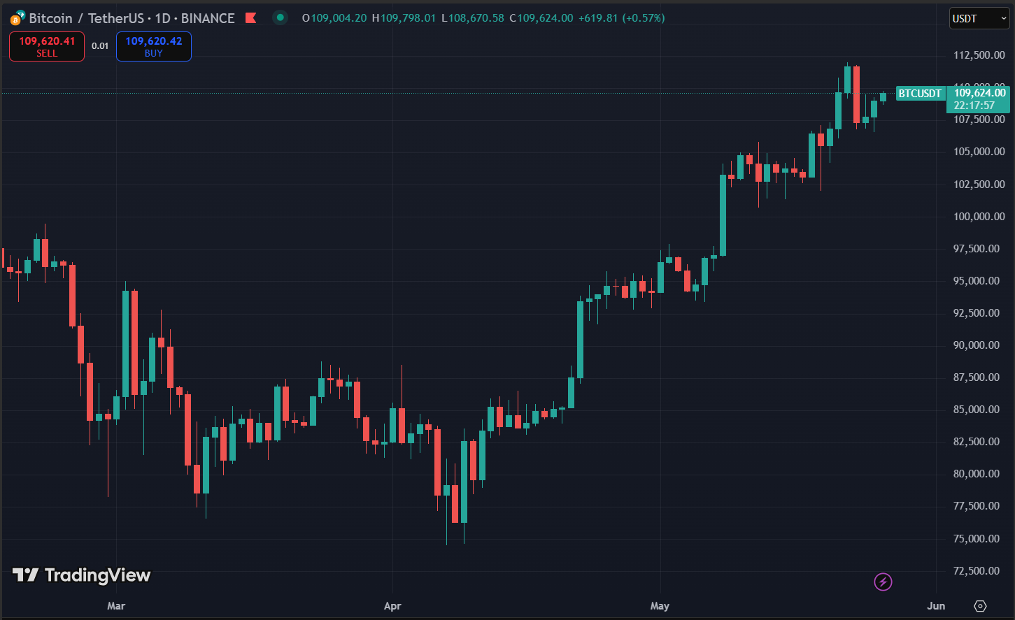 Biểu đồ giá Bitcoin