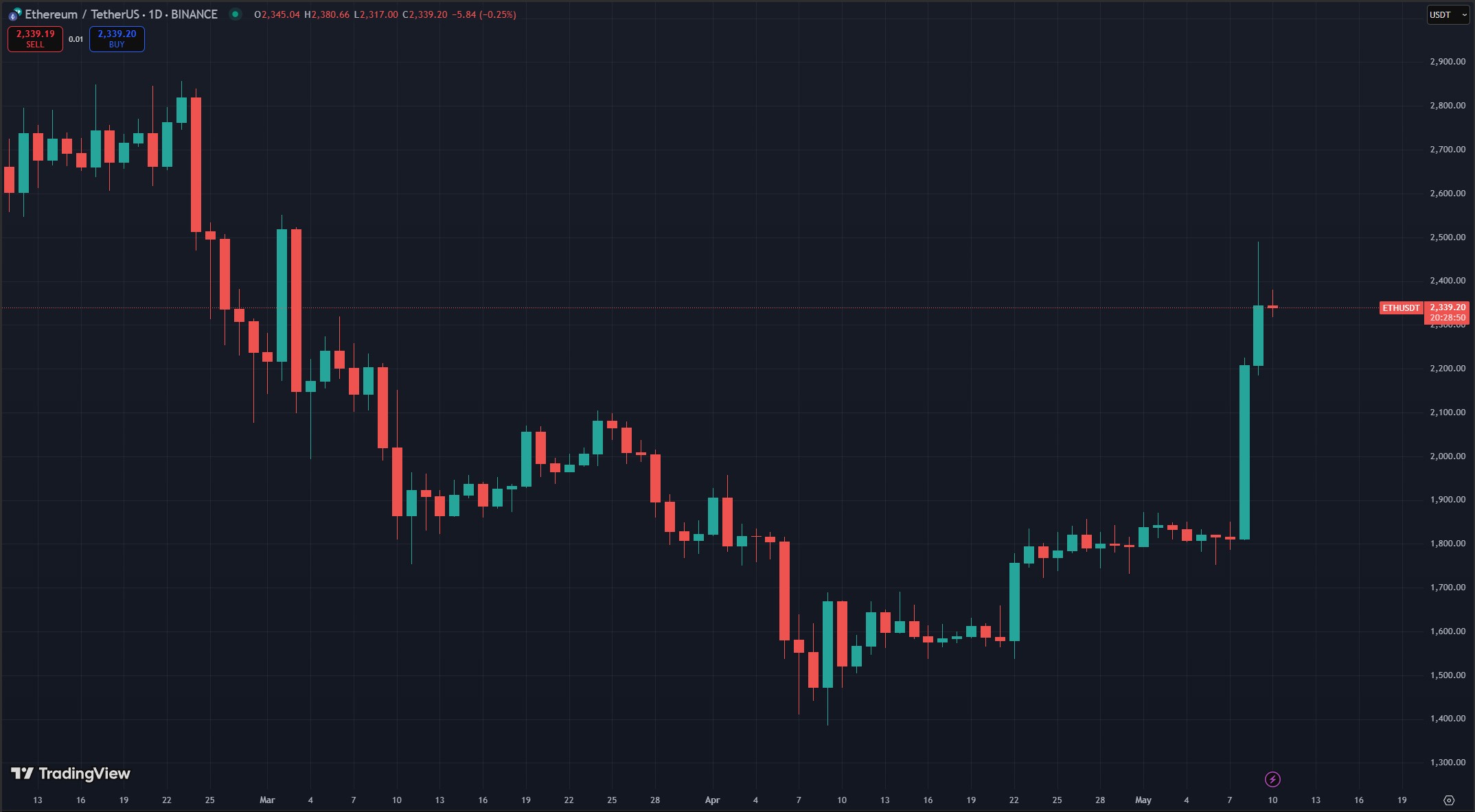 Biểu đồ giá ETH