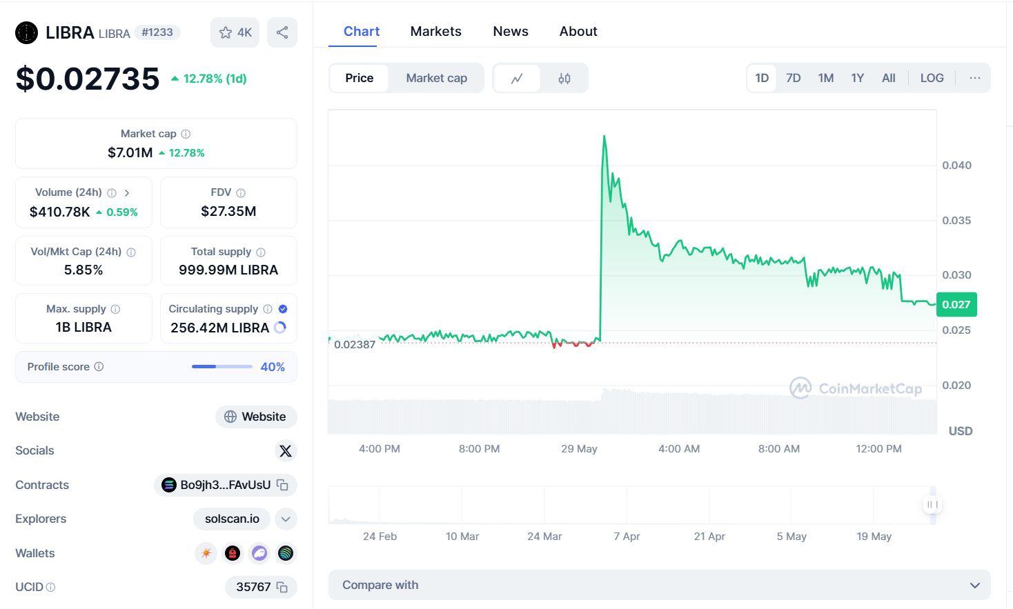 Biểu đồ giá LIBRA