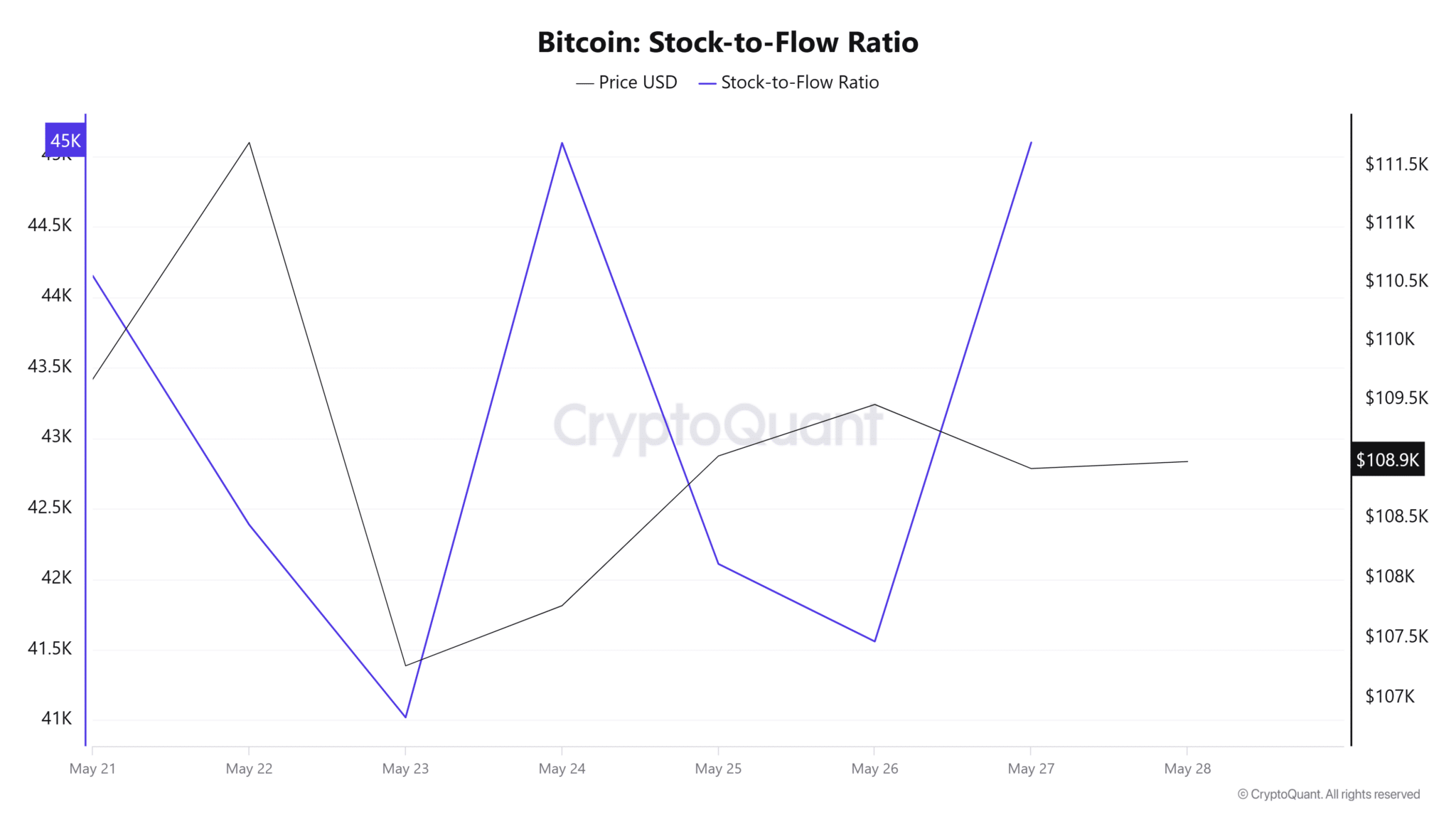 Bitcoin Stock to Flow Ratio